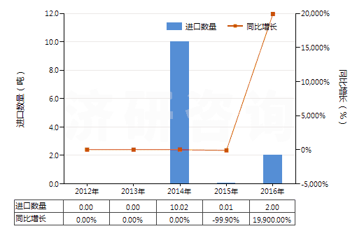 2012-2016年中國胞嘧啶(HS29335910)進口量及增速統計